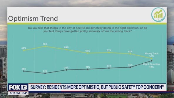 Survey: Seattle residents more optimistic than years past