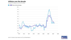 Inflation rises 2.9% in July, less than expected